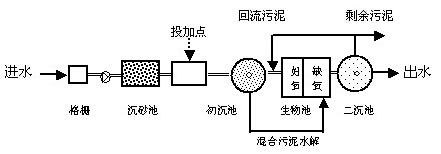 石灰除磷