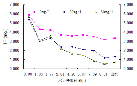 鐵鹽除磷效果