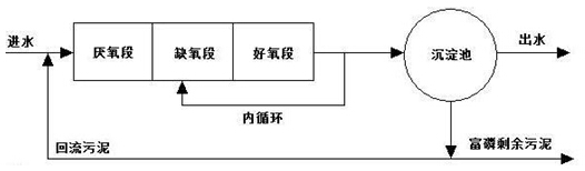 A/O工藝除磷