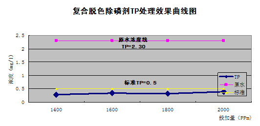 除磷劑