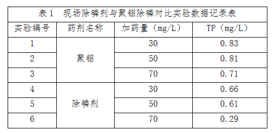 除磷劑與聚合氯化鋁對比1