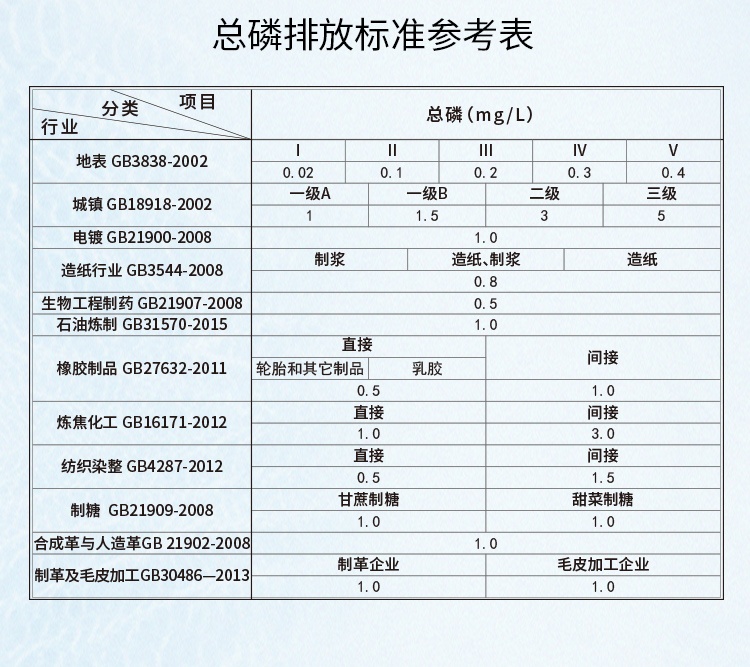 總磷排放標(biāo)準(zhǔn)