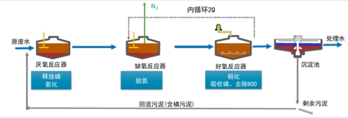 A2O同步脫氮除磷工藝流程圖