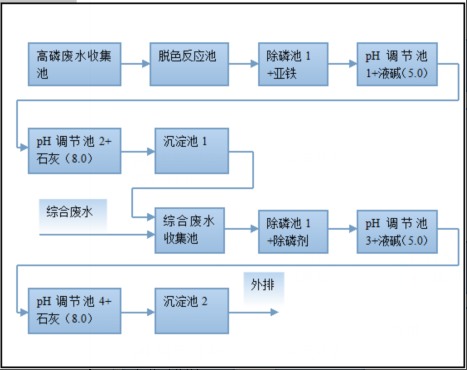 陽極廢水除磷工藝